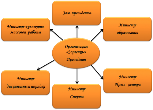 Структура детской организации  «Зоргенцы»